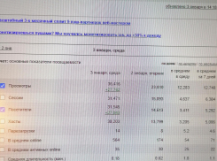 Читатели камышинского сайта «Инфокам» поставили рекорд по секундам  «залетания» на портал