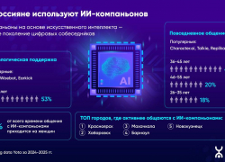 Жители Волгоградской области чаще стали обращаться к виртуальным ассистентам- "интеллектуалам"