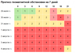 Магнитная буря накроет Землю 31 июля и задержится до 4 августа