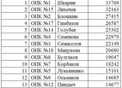 В Камышине остается интригой, получит ли мандат депутата Облдумы единоросс Юрий Корбаков