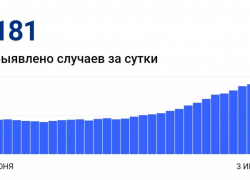 Полтысячи пациентов с CОVID-19 прибавилось за неделю в Волгоградской области, - "Блокнот Волгограда"