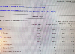 Читатели камышинского сайта "Инфокам" поставили рекорд по секундам  "залетания" на портал