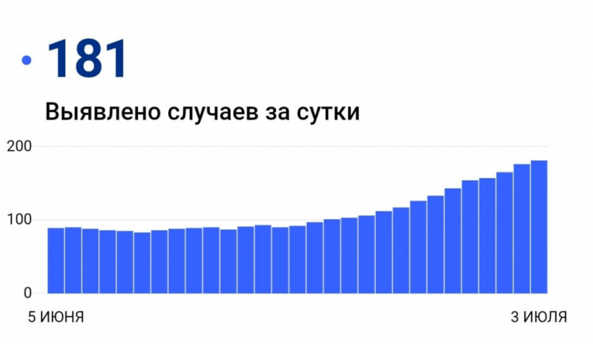 Полтысячи пациентов с CОVID-19 прибавилось за неделю в Волгоградской области, - «Блокнот Волгограда"