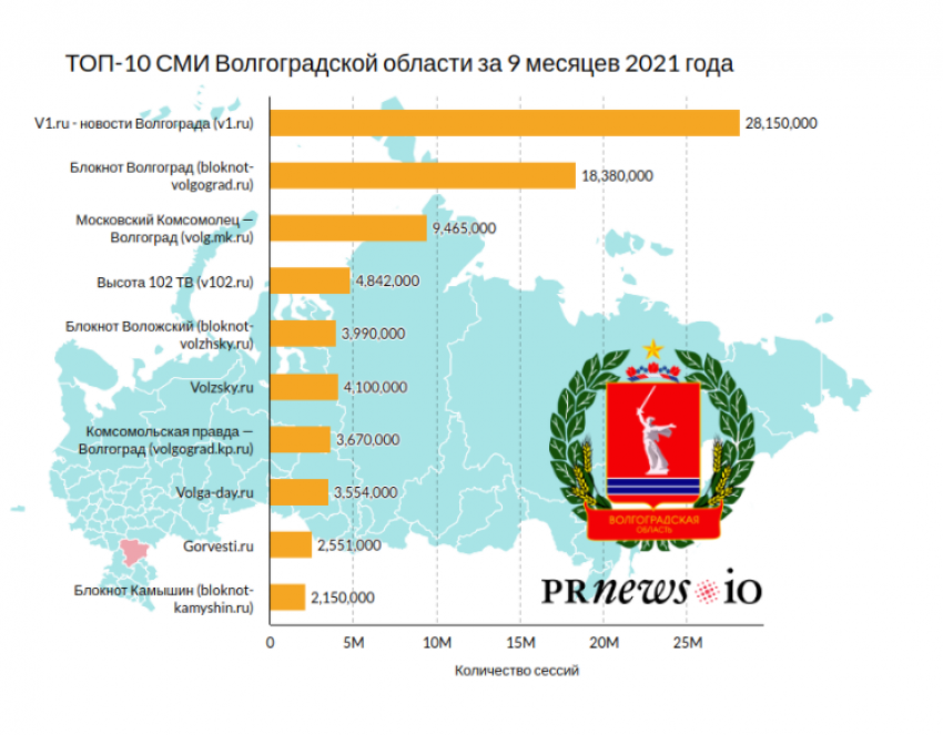 Региональные СМИ Волгоград. Топ СМИ.