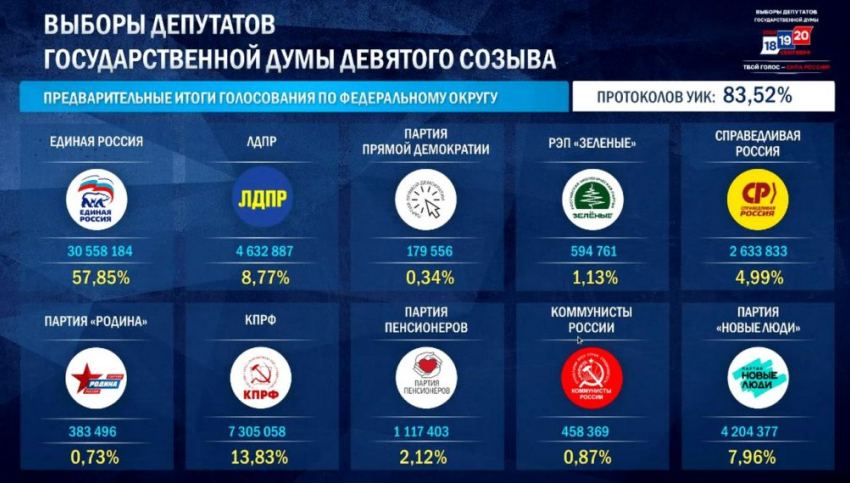 «Единая Россия» набирает 57,85% после обработки 83,52% протоколов, - «Блокнот - Россия"
